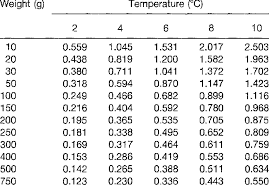 effects of body weight and temperature on growth rates of