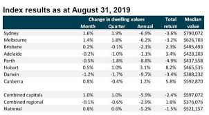 State By State A September Update On Australias Property