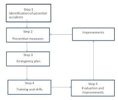 Besides the major benefit of providing guidance during an emergency, developing the plan has other advantages. Iso 14001 Emergency Plan Five Steps For Setting Up The Plan