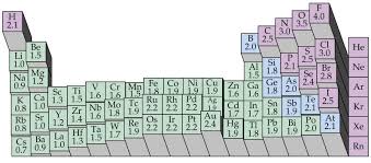 electronegativity chart google search science chemistry