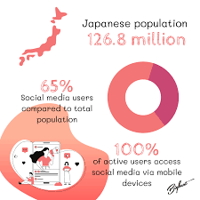 Below is the top 7 majors social media apps used in japan which are subjected to publish advertisement as well. Japan S Top Social Media Platforms In 2020 Bigbeat