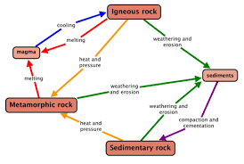 The Rock Cycle The Lithosphere Siyavula
