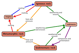 the rock cycle the lithosphere siyavula