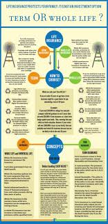 The question whether you should purchase permanent life insurance (including whole life, universal life, variable universal life, and indexed universal life) or term life insurance has been debated for a very long time. Term Life Vs Permanent Life Insurance Trovato Associates