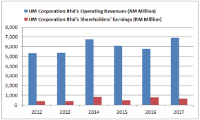 * average target price, price call and upside/downside are derived from price targets in the past 6 dongbei solid performance with all business segments improving.plantation segment biggest smallsexypig ijm still doing share buy back and now even the director started buying shares. Here Are 8 Things You Must Know About Ijm Corporation Bhd