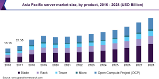 The indian gas genset market stood at over usd246.25 million in fy2020 and is. Server Market Share Trends Growth Report 2021 2028