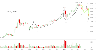 Bitcoin Price Analysis 29th March 2017 The Bitcoin News