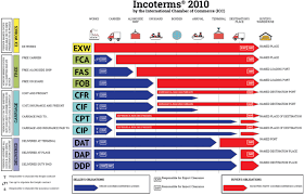 Incoterms provide a set of international rules for the interpretation of the most commonly used trade terms in foreign trade. Zusatzliche Informationen Incoterms 2010 Anker Shipping S R O
