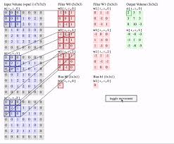 Care to see hundreds of sets on one site. An Intuitive Guide To Convolutional Neural Networks
