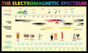 Ems 3 Electromagnetic Spectrum And Everyday Life Savage Science Hs3 Electromagnetic Spectrum Spectrum Structured Water
