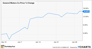 why shares of general motors rose 16 7 in january the