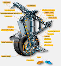 Landing Gear Types Landing Gear Arrangement Landing Gear Pilots Aviation Aircraft Maintenance