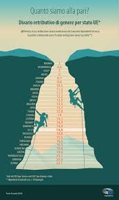 Divario Retributivo Di Genere I Dati E Le Statistiche Infografica Attualita Parlamento Europeo