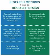 Research Methods Vs Reseach Design Ciencias Sociais Metodos De Pesquisa Investigacao