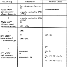 Gold 2017 guidelines gold continues to refine its abcd grading system, introduced in 2011, to determine the severity of copd. Recommended Therapy For Stable Copd By Gold Category Download Scientific Diagram