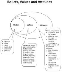 The Relationship Between Beliefs Values Attitudes And Behaviours Psychology Emotions Emotional Intelligence