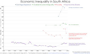 South Africa The Chartbook Of Economic Inequality