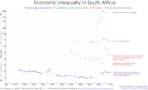 south africa the chartbook of economic inequality