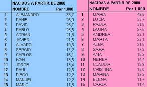 Nuestras Cinco Normas Para Elegir Un Nombre