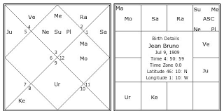 Jean Bruno Birth Chart Jean Bruno Kundli Horoscope By
