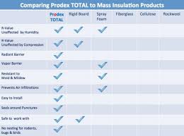 Chart Compares Prodex Insulation To Rigid Insulation Board