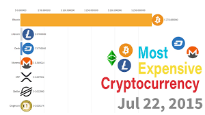 A crypto crash is underway with several of the most popular cryptocurrencies taking a beating. Most Popular Expensive Cryptocurrency 2013 2019 Data Is Everywhere Youtube