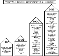 National health and morbidity survey was a national representative survey covered all districts in 16 states in malaysia. 40 Years Of Alma Ata Malaysia Targeting Equitable Access Through Organisational And Physical Adaptations In The Delivery Of Public Sector Primary Care Primary Health Care Research Development Cambridge Core