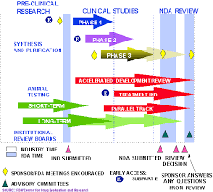 Drug Approval Process Information