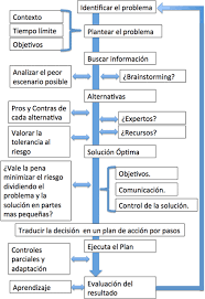 Proceso De Toma De Decisiones Administracion De Proyectos Toma De Decisiones Gestion Empresarial
