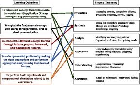 Image result for bloom's taxonomy of learning