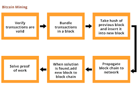 How nodes can easily validate other blocks. Bitcoin Mining