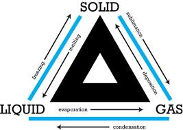 Compare three states of matter: Changes Of State Ck 12 Foundation