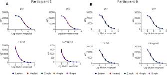 Hsv 2 igg, type spec 1.65 high there was an automatic supplemental test done (apparently in these low/uncertain cases) that was positive as well, but, under the reference range, it stated negative. B Cells And Hsv Specific Antibodies Respond To Hsv 2 Reactivation In Skin Biorxiv