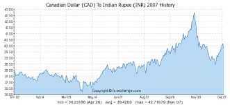 Canadian Dollar Cad To Indian Rupee Inr History Foreign