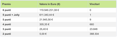 Anche per questa sera 21 dicembre si rinnova l'estrazione dei numeri del superenalotto e del lotto. Estrazioni Simbolotto Lotto 10elotto Superenalotto Del 13 Marzo 2021 Live
