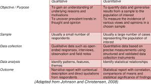 What's the difference between qualitative and quantitative? Comparison Of Qualitative And Quantitative Research Approaches Download Table