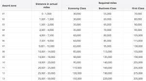 Cathay Pacific Asia Miles Devaluation
