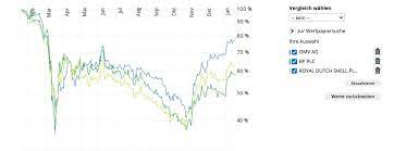 874341 | isin.performance im branchenvergleich. Omv Aktie Kaufen Osterreich2021 Ol Aktie Kurz Vor Dem Comeback