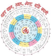 Know How An Astrologer Tries To Know The Good Or Bad Position Of The Planets Astrology Today Horoscope Positivity