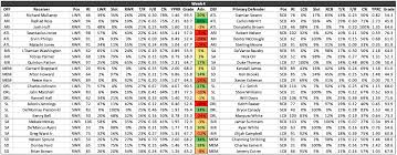 Fantasy Football Matchups Wr Cb Chart For Aaf Week 4 Aaf