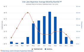 Data Tables And Charts Monthly And Yearly Climate Conditions