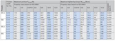 approximate values for metric coarse threads vdi 2230