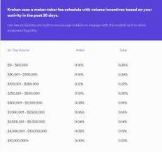 Additional tokens will be available for staking in the future. Kraken Review 2021 The Most Secure Cryptocurrency Exchange