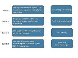 Maybe you would like to learn more about one of these? Corporate Social Responsibility In Der Internationalen Lieferkette