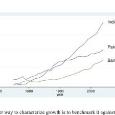 Bangladesh has been classed by the united nations as one of the world's least developed countries (ldcs) since 1975, but its current trajectory means it is likely to shed that description by 2024. Gdp Per Capita Bangladesh Pakistan And India Download Scientific Diagram