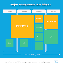 9 Of The Most Popular Project Management Methodologies Made Simple The Digital Project Manager