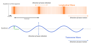 Furthermore, one major difference between longitudinal and transverse wave is with regards to the displacement of particles. The Characteristic Of Sound Which Helps To Distinguish Class 11 Physics Cbse