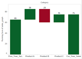 Waterfall Chart In Tableau Chart Data Visualization