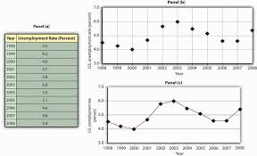 Using Graphs And Charts To Show Values Of Variables