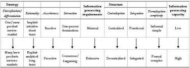 4pl And Models Of Strategic Alignment